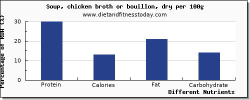 chart to show highest protein in chicken soup per 100g
